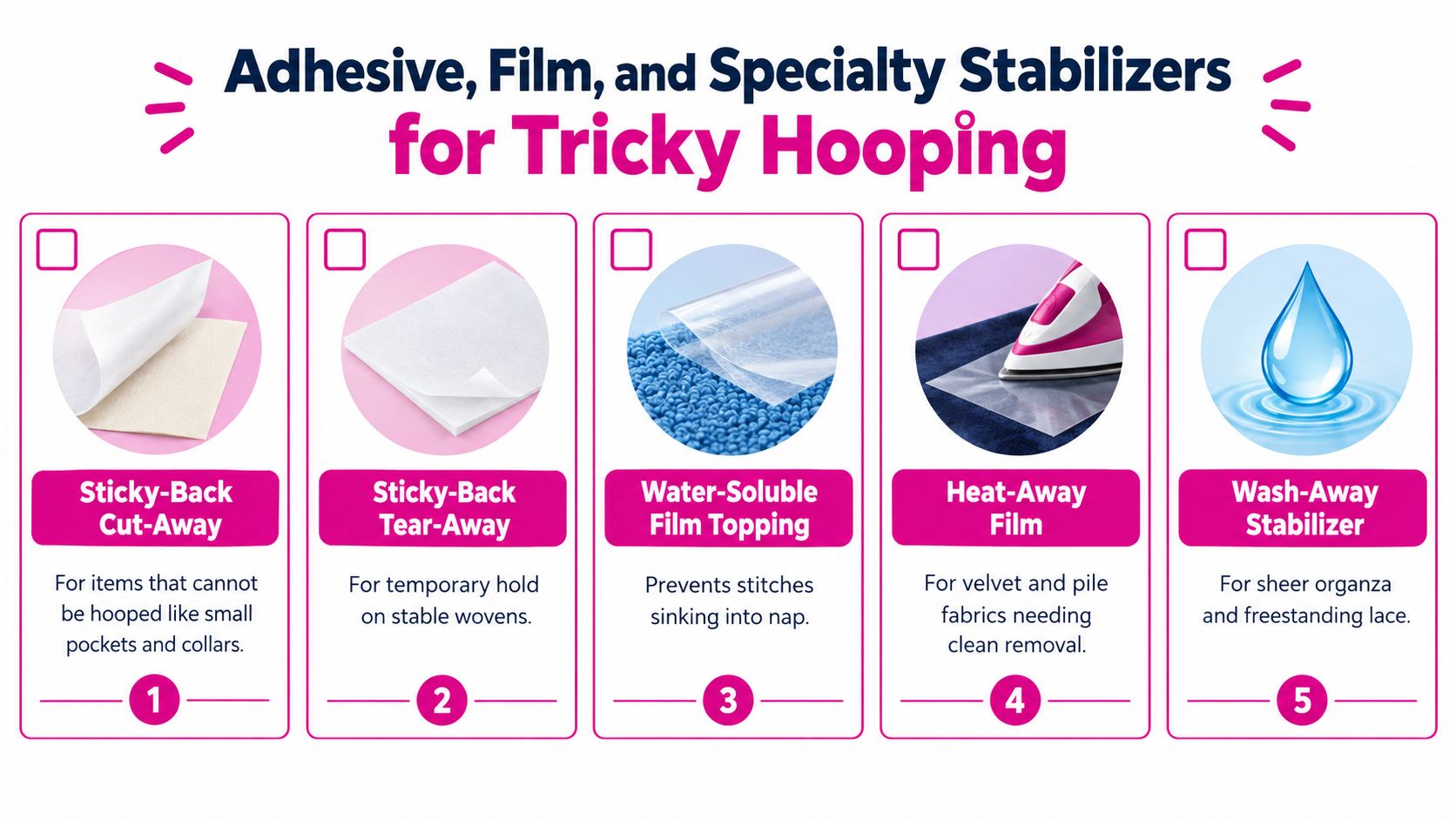 A chart listing five types of machine embroidery stabilizers, each with an image, name, and usage description.