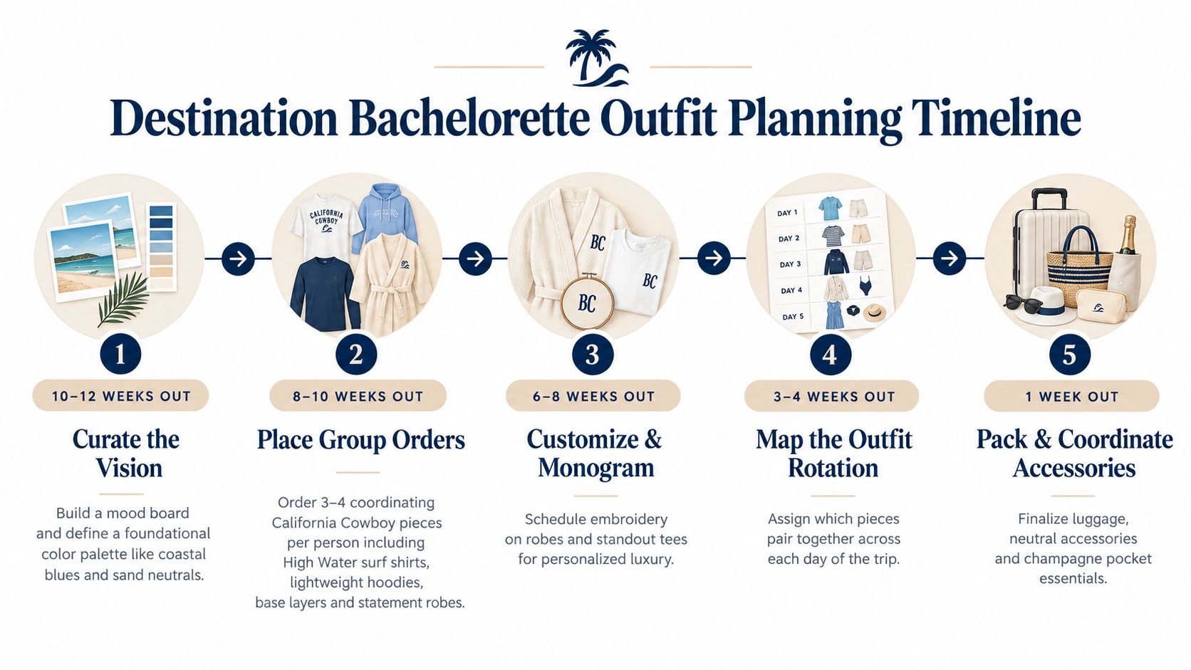 A step-by-step planning timeline infographic for organizing bachelorette party group outfits for a beach destination.