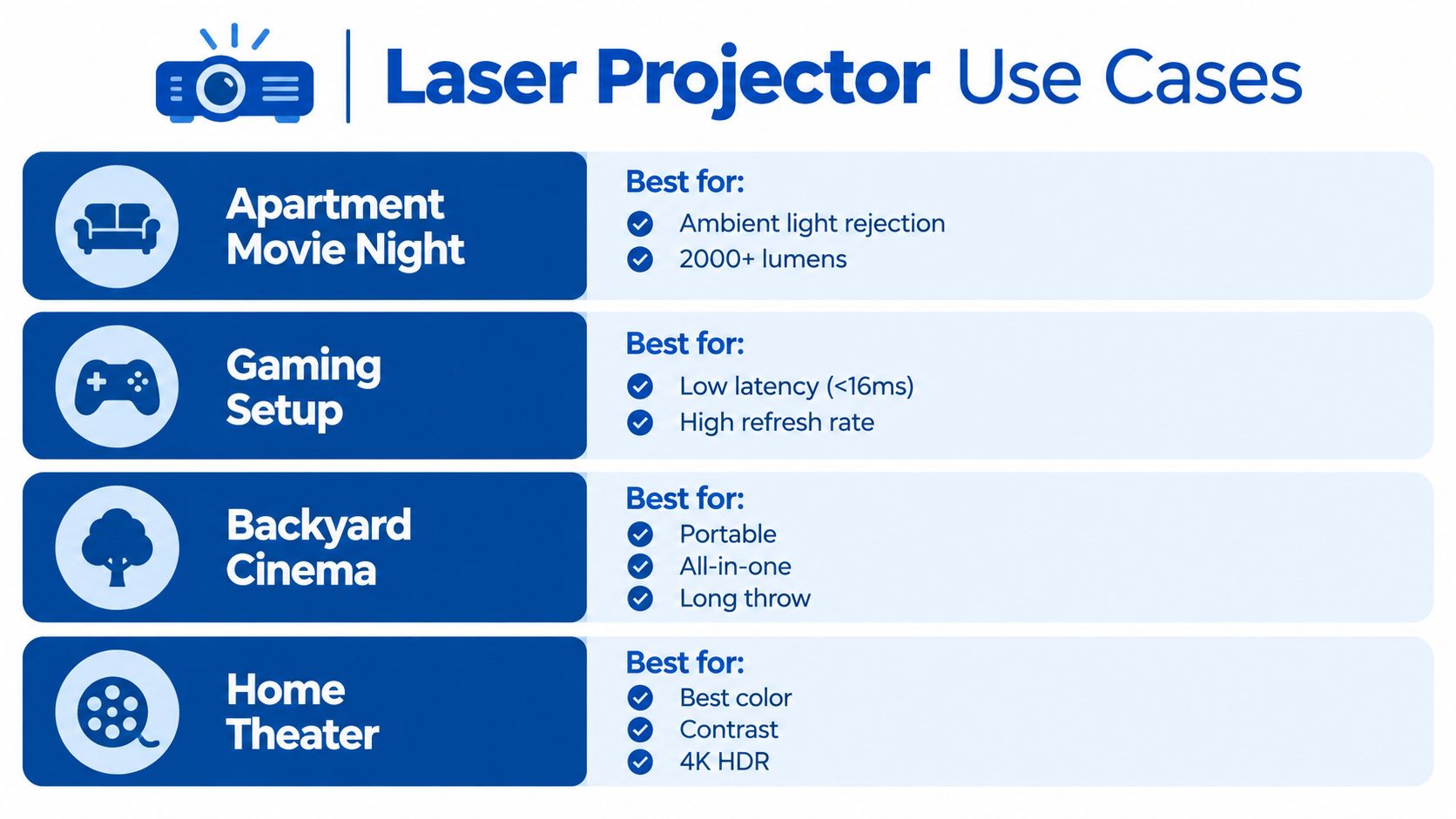 A infographic chart illustrating the best features and specifications for four different laser projector use cases.