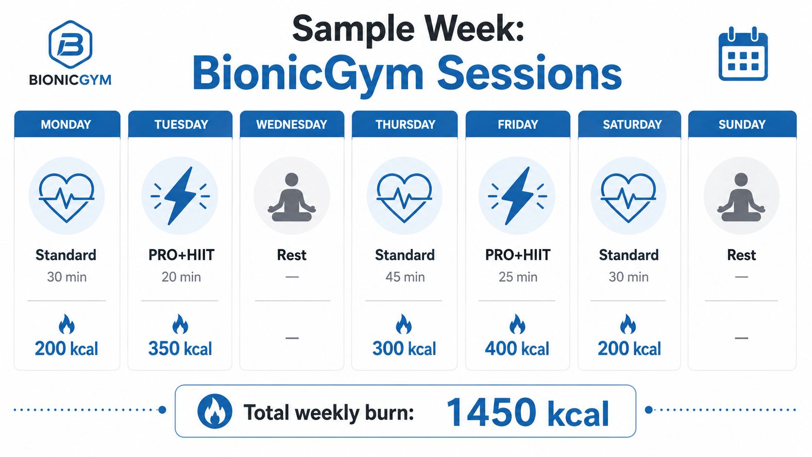 A weekly exercise schedule infographic showing BionicGym session types, durations, and calorie burn totals for each day.