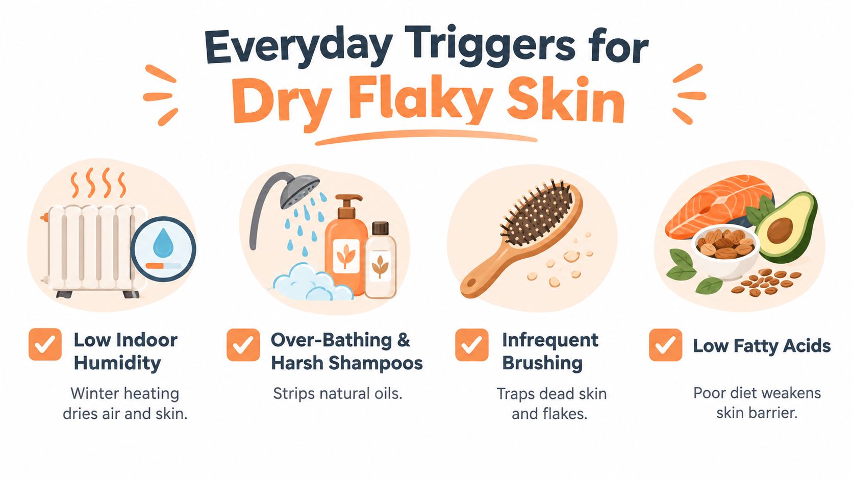An infographic showing four common everyday triggers for dry, flaky skin including low humidity, washing, grooming, and diet.