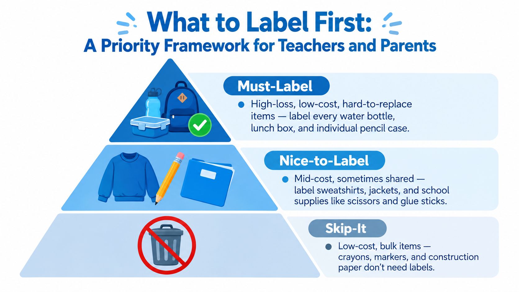 A pyramid infographic categorizing school supply items to label into Must-Label, Nice-to-Label, and Skip-It priority tiers.