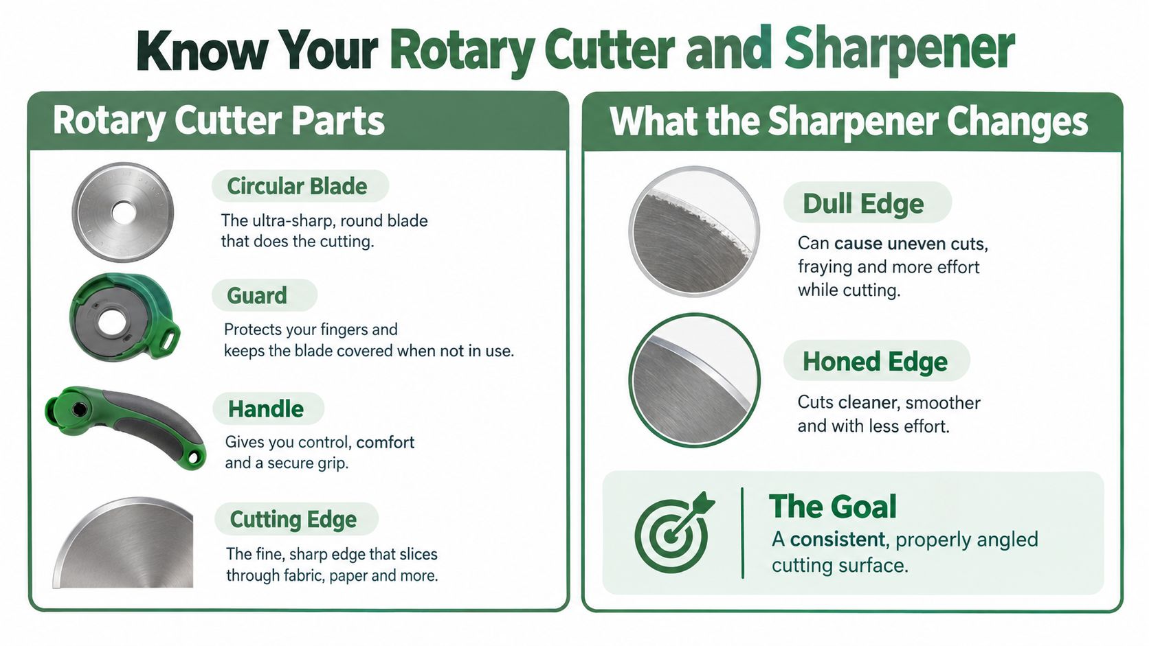 An infographic showing rotary cutter parts and the benefits of using a sharpener to maintain blades.
