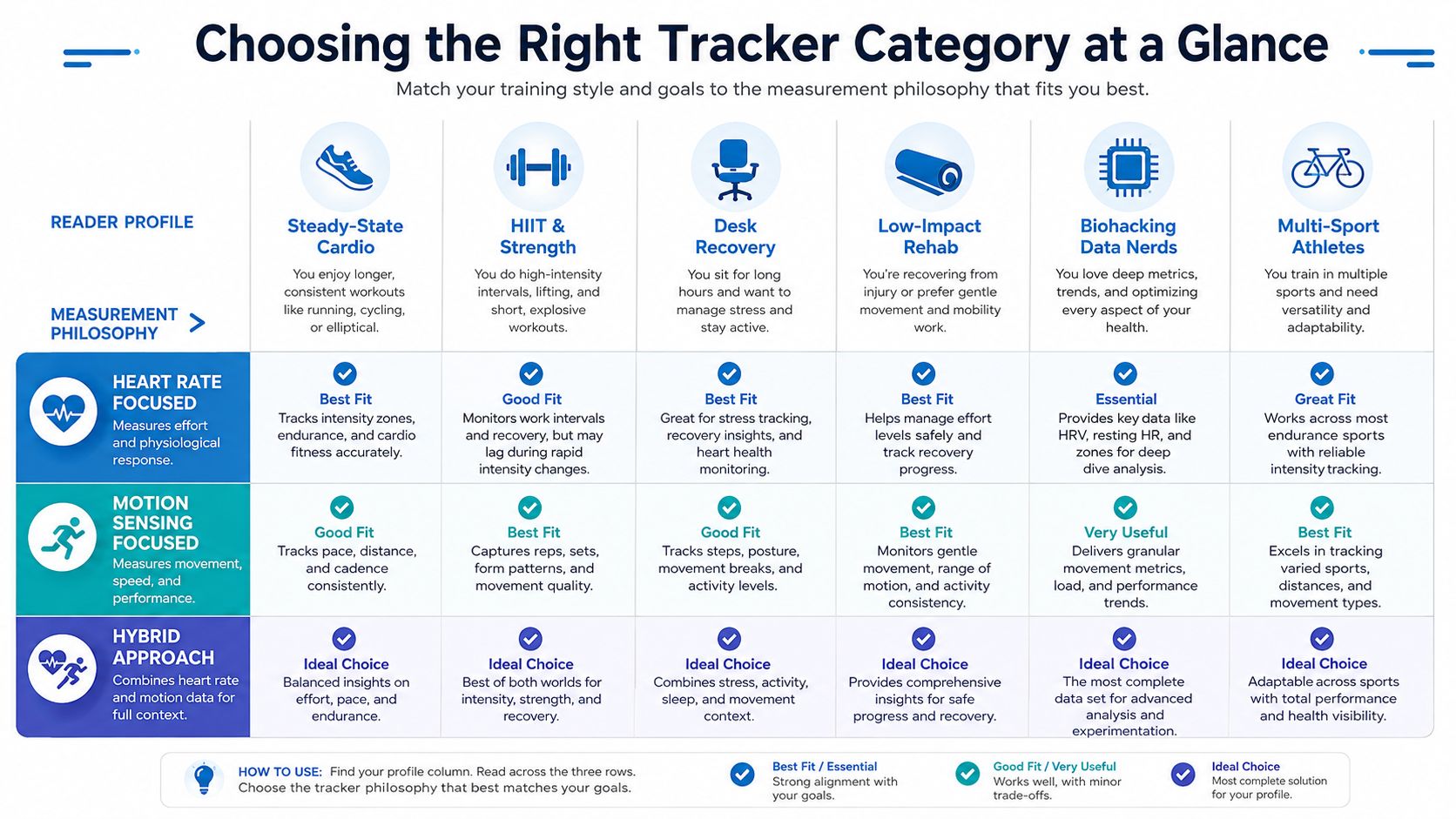 A comprehensive table matching fitness tracker philosophies with various reader profiles and exercise training styles.