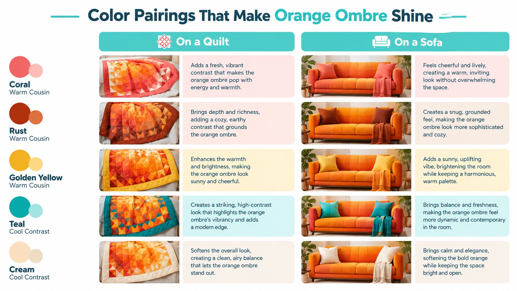 A color pairing guide for orange ombre featuring quilt and sofa examples with complementary color palettes.
