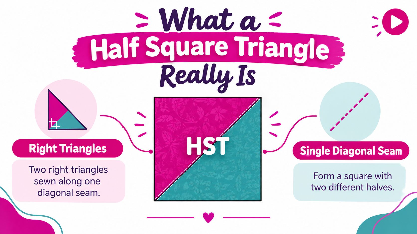 A diagram explaining that a half square triangle is formed by sewing two right triangles together diagonally.