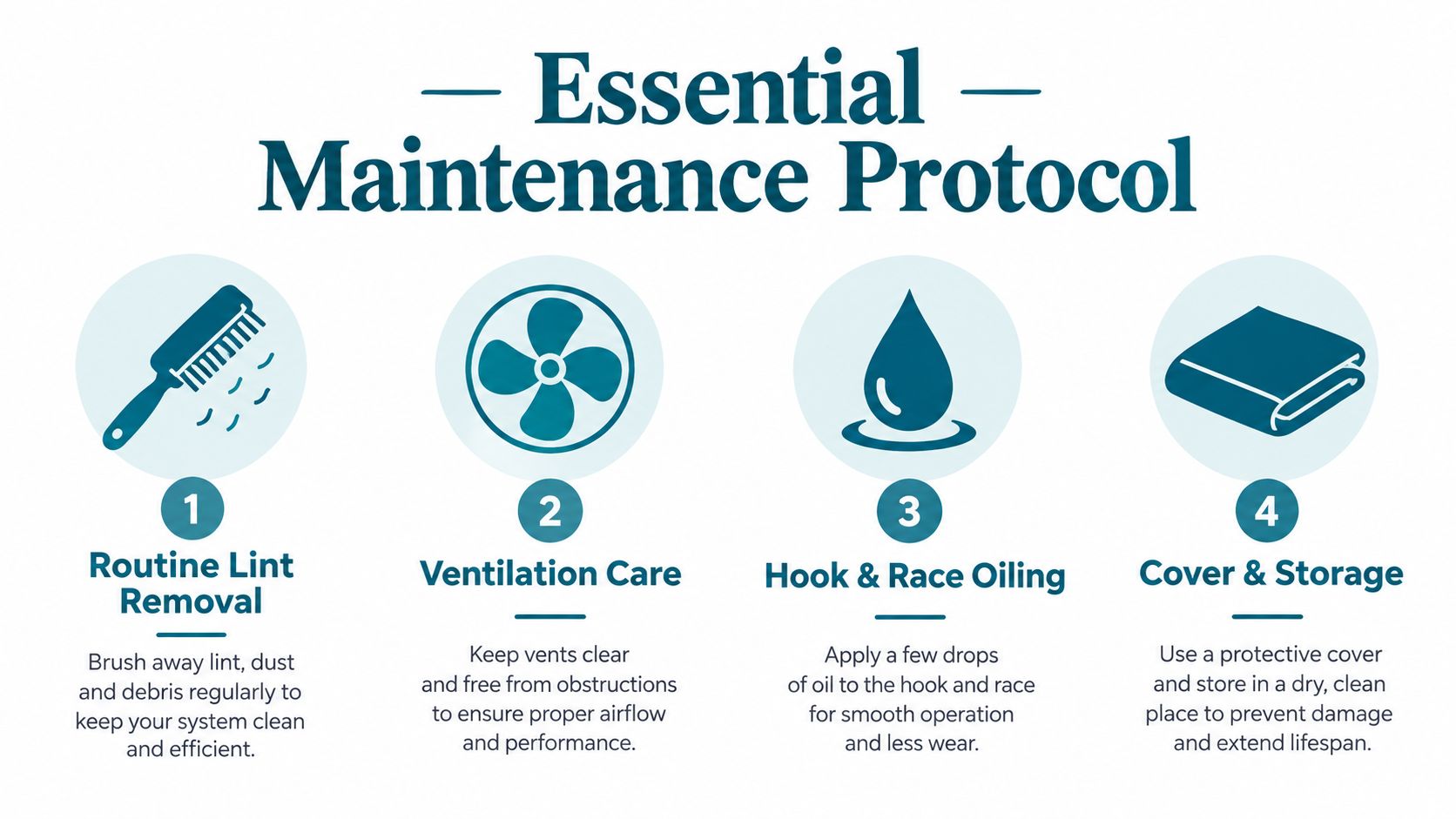 A four-step infographic illustrating essential maintenance protocol for sewing machine care including cleaning and oiling.