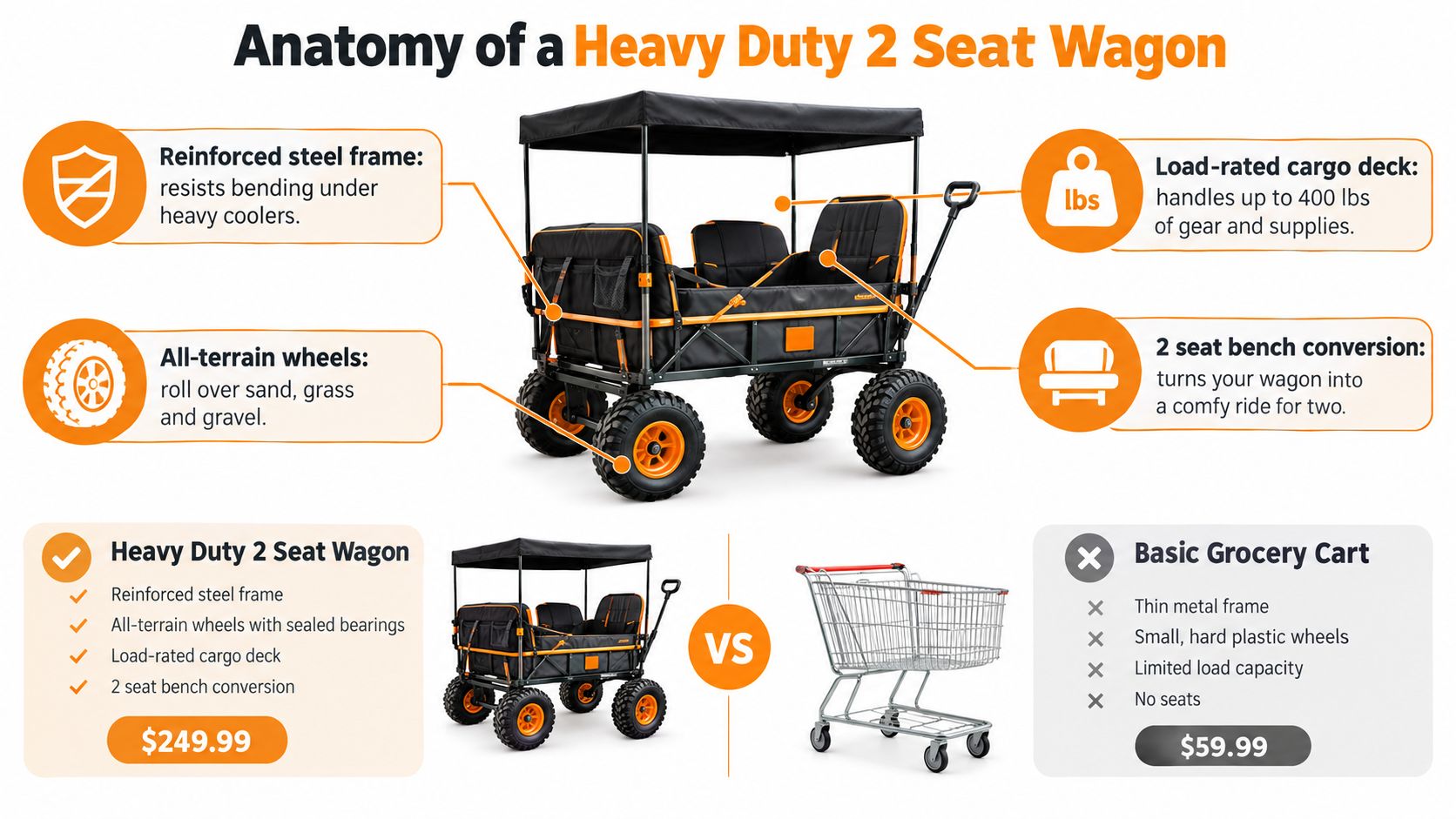 Comparison infographic showing a durable heavy duty 2 seat wagon versus a standard metal grocery cart.