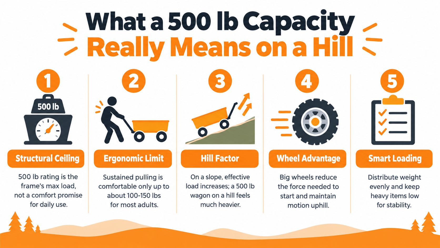 An infographic explaining the real-world usage of a 500 lb capacity wagon when operating on hills.
