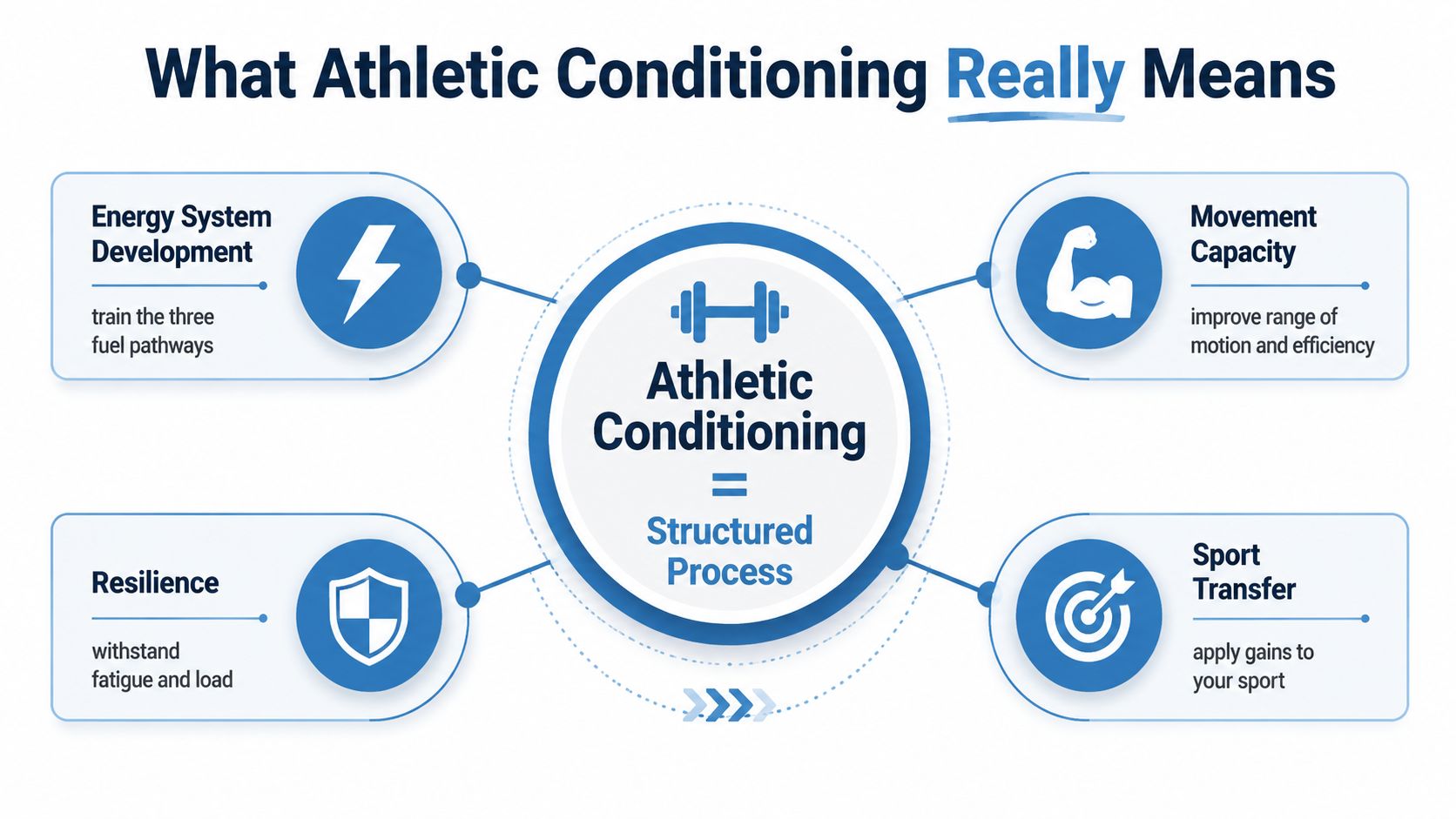 A diagram illustrating the four main pillars of athletic conditioning: energy systems, movement capacity, resilience, and sport transfer.