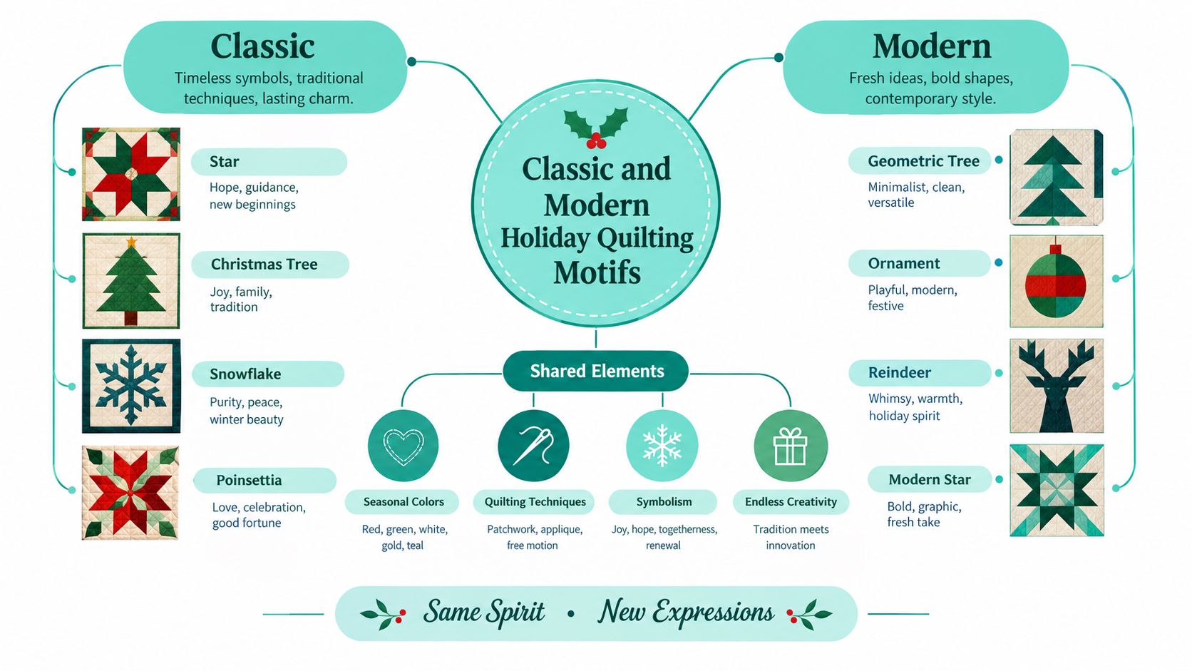 A diagram comparing classic and modern holiday quilting motifs with examples of traditional and contemporary quilt patterns.