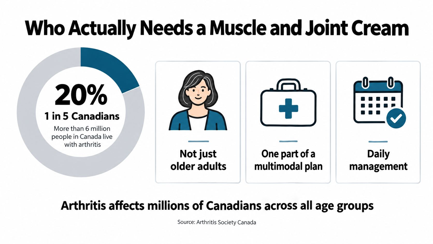An infographic showing that 20 percent of Canadians live with arthritis across all age groups.