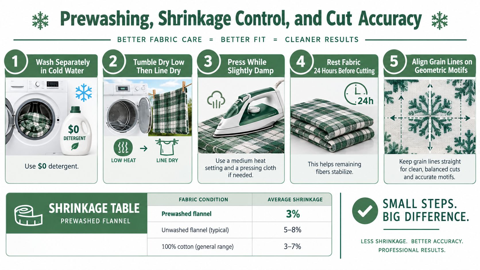An instructional infographic demonstrating five steps for prewashing, controlling shrinkage, and achieving accurate cuts for flannel fabric.