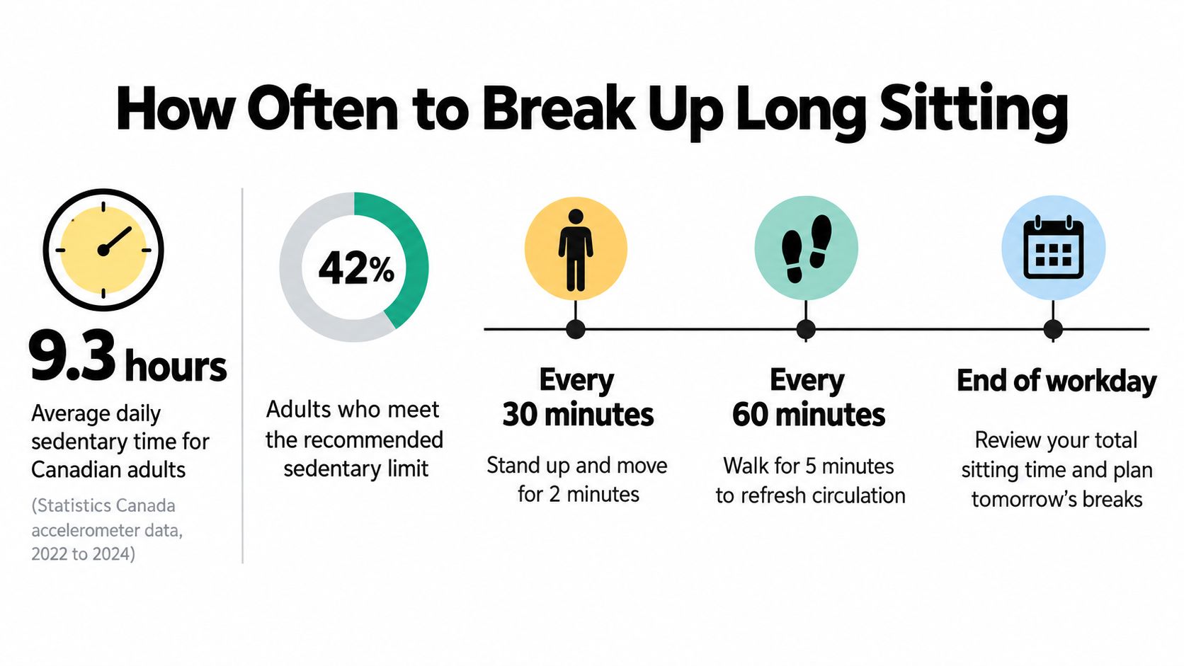 An infographic titled How Often to Break Up Long Sitting detailing sedentary habits and movement tips.