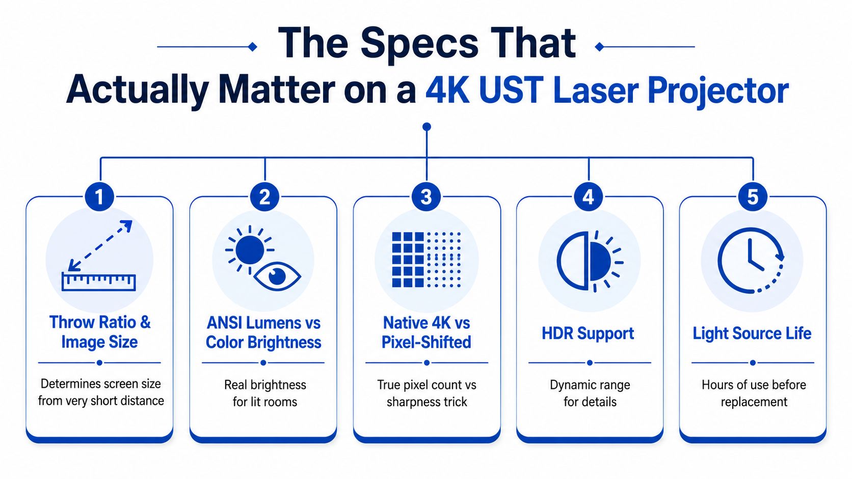 An infographic detailing five key specifications to consider when purchasing a 4K ultra short throw laser projector.