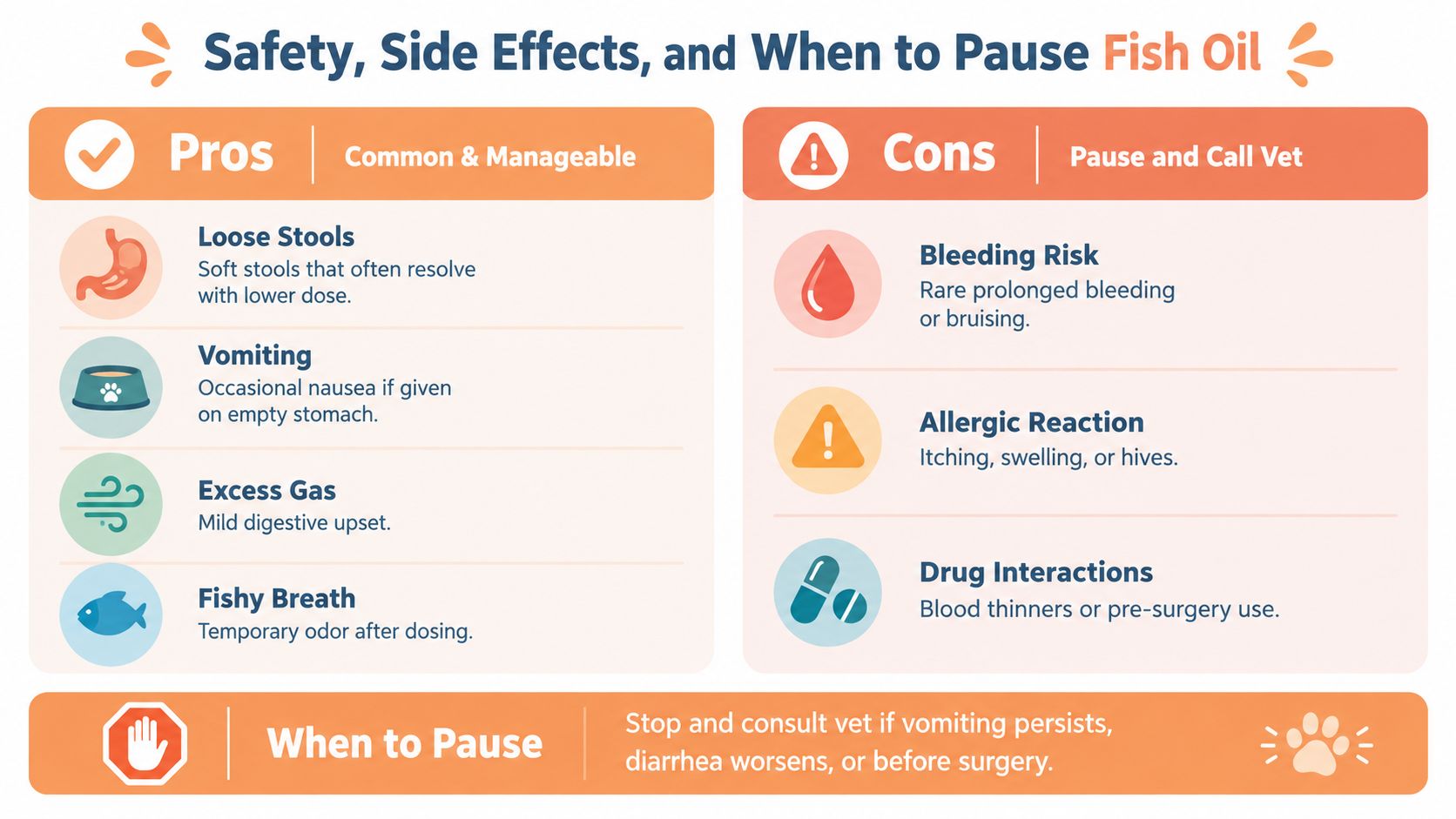 An infographic detailing safety, side effects, and when to pause fish oil supplements for pets.