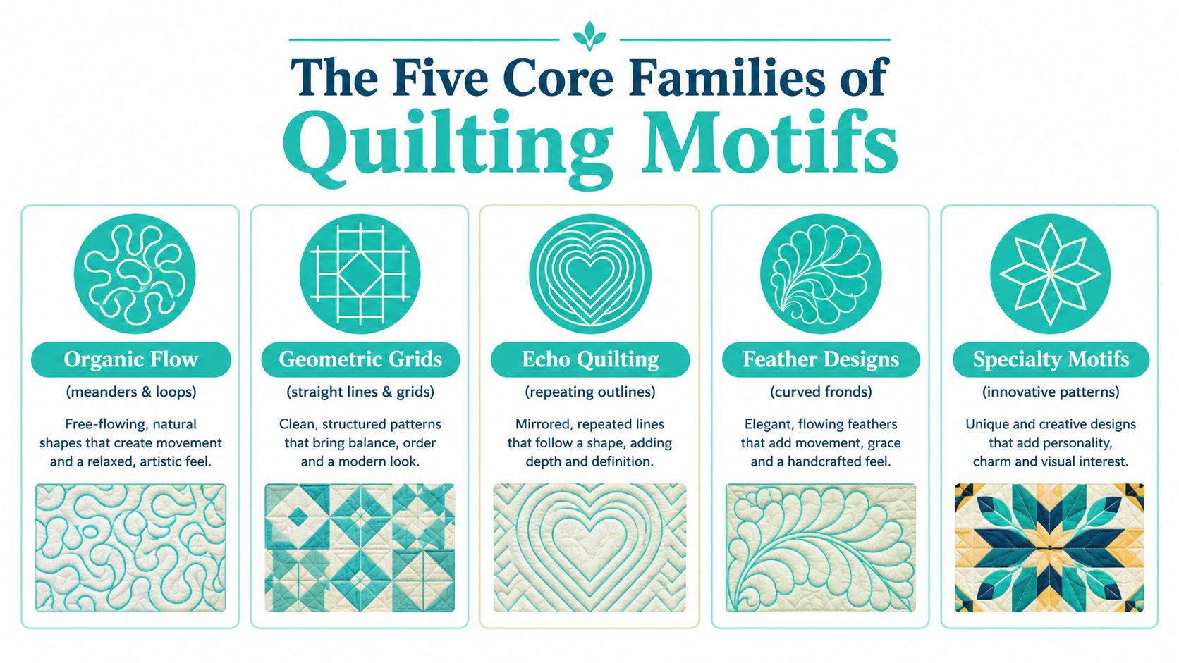 An infographic showing the five core families of quilting motifs including organic, geometric, echo, feather, and specialty patterns.