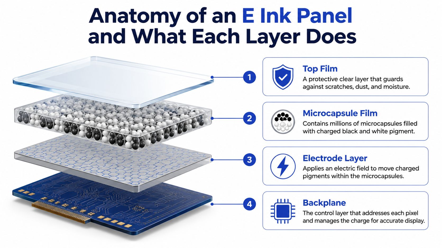 A diagram illustrating the layered structure of an E Ink panel, labeled from top to bottom.