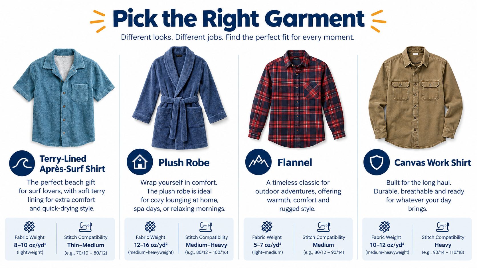 A comparison chart showing four garments with their fabric weights and sewing machine stitch compatibility requirements.
