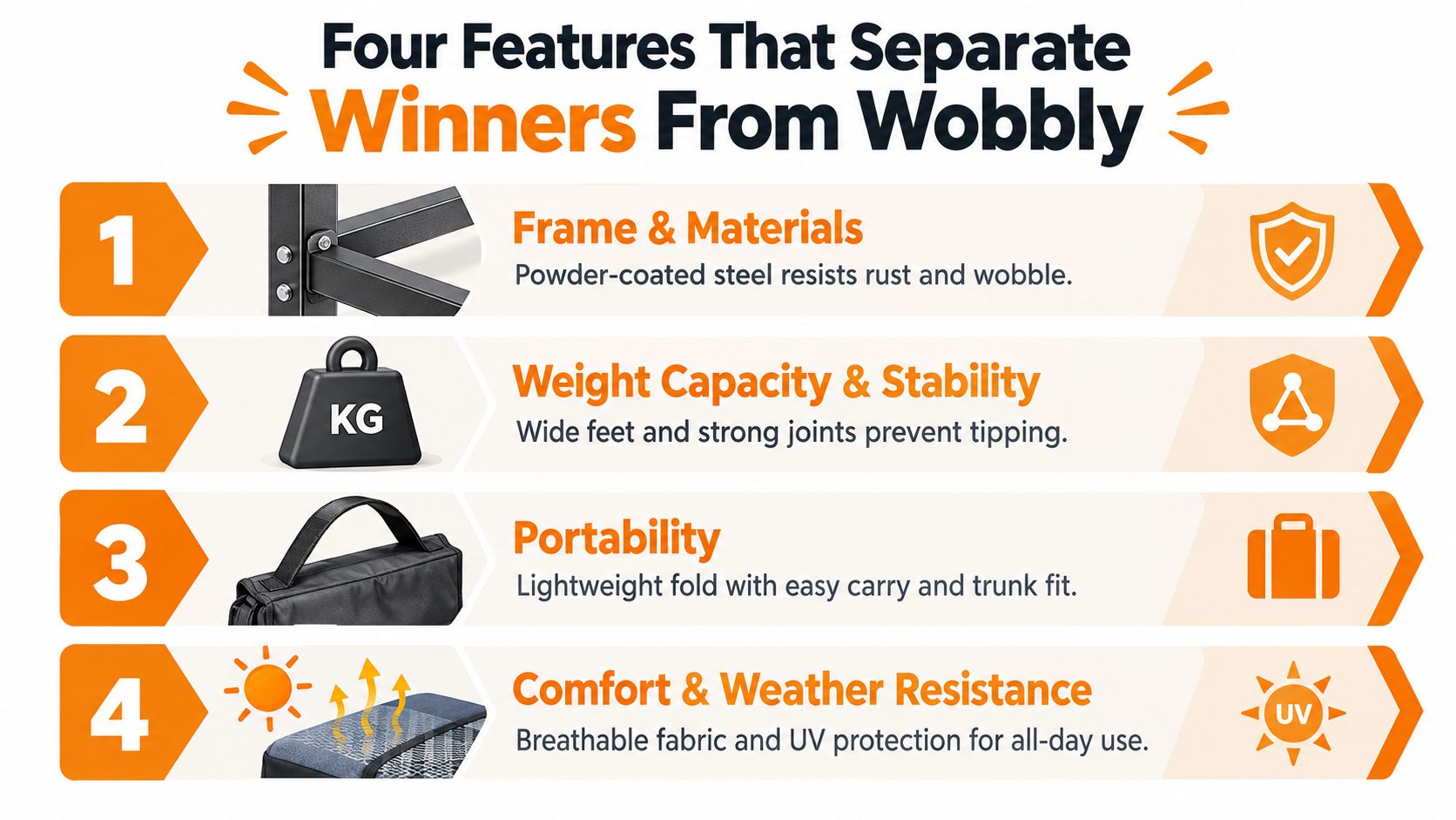 An infographic highlighting four key features that differentiate high-quality outdoor folding benches from unstable, wobbling products.