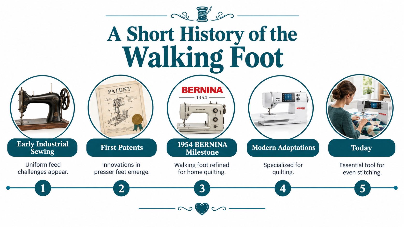 A timeline graphic illustrating the history of the walking foot for sewing machines from industrial origins to today.