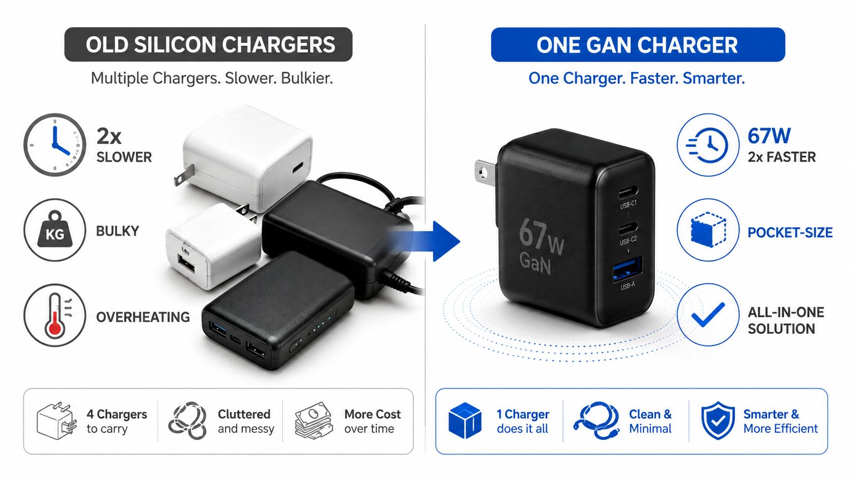 A comparison graphic showing bulky silicon chargers versus a compact, efficient 67W GaN multi-port charger.