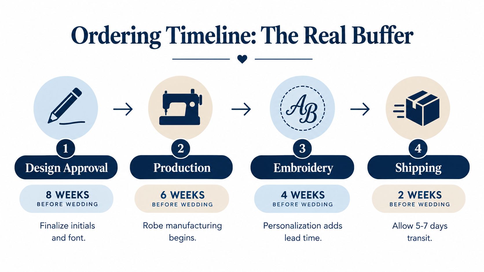 A timeline graphic showing four stages of the ordering process for monogrammed bridesmaid robes leading up to a wedding.