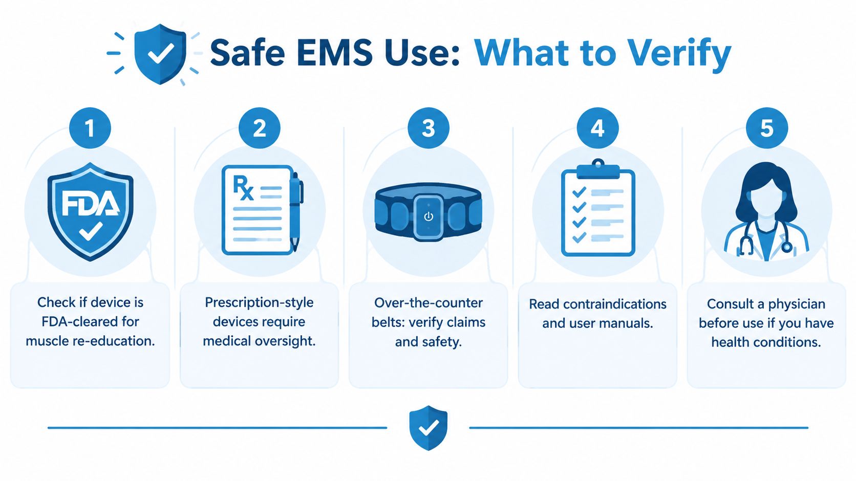 An infographic detailing five essential safety steps to verify when using Electrical Muscle Stimulation (EMS) devices.