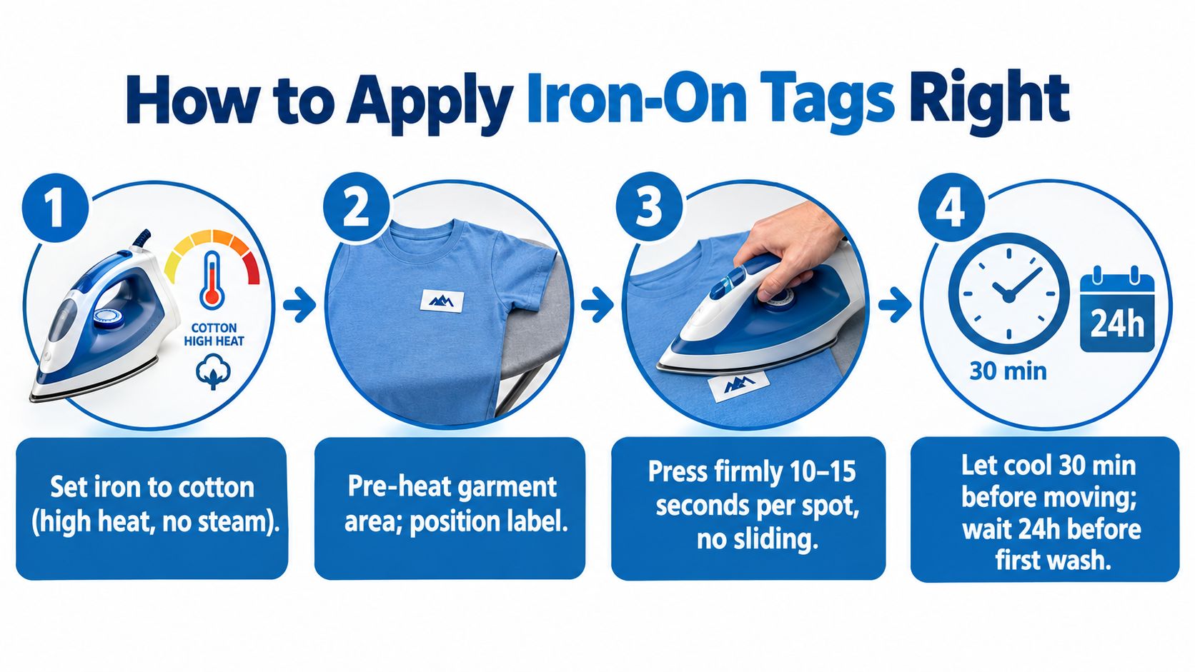 A four-step infographic illustrating how to properly apply iron-on labels to clothing using an iron.