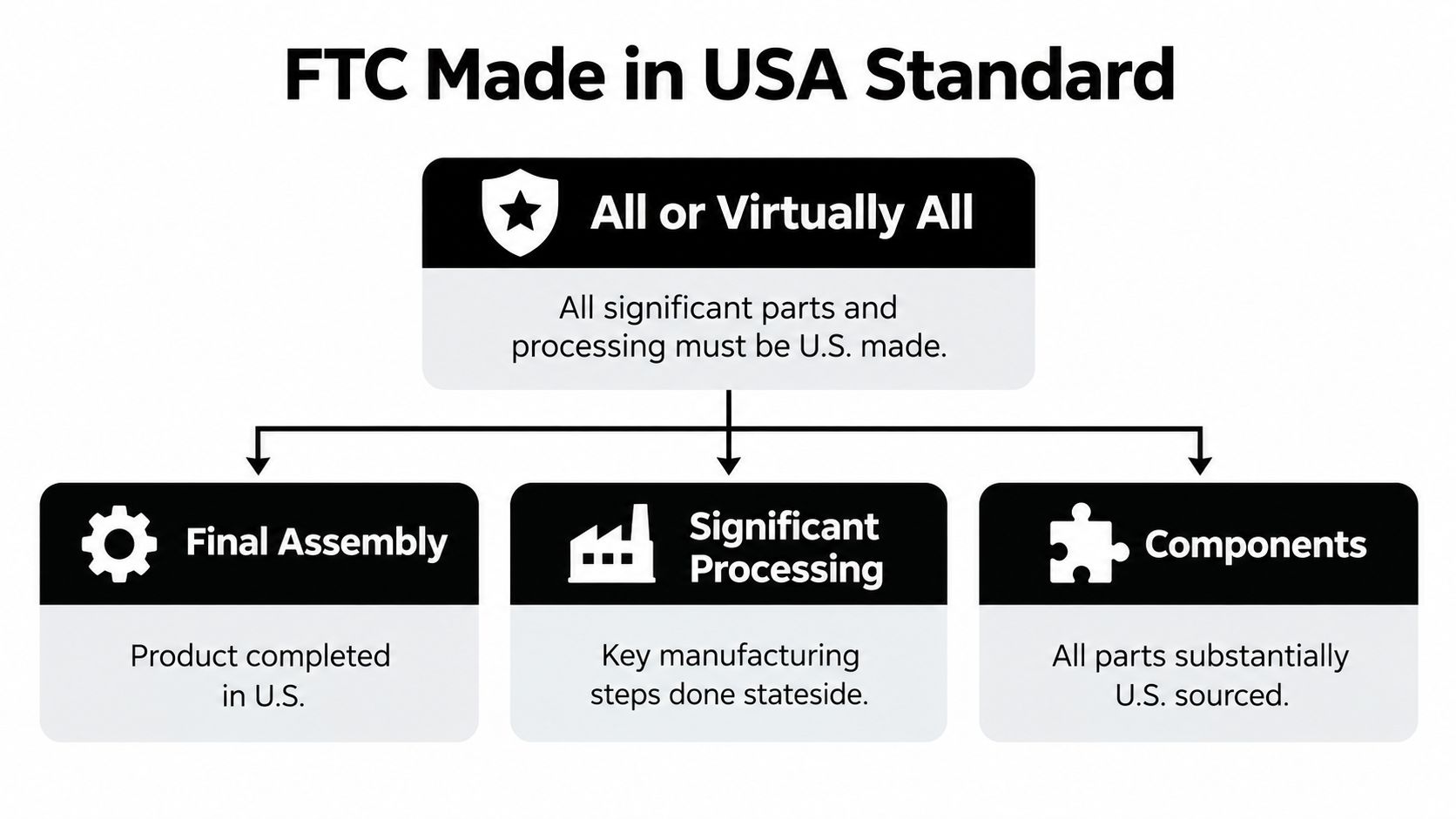 A diagram outlining the FTC Made in USA standard requirements for labeling products as American-made.