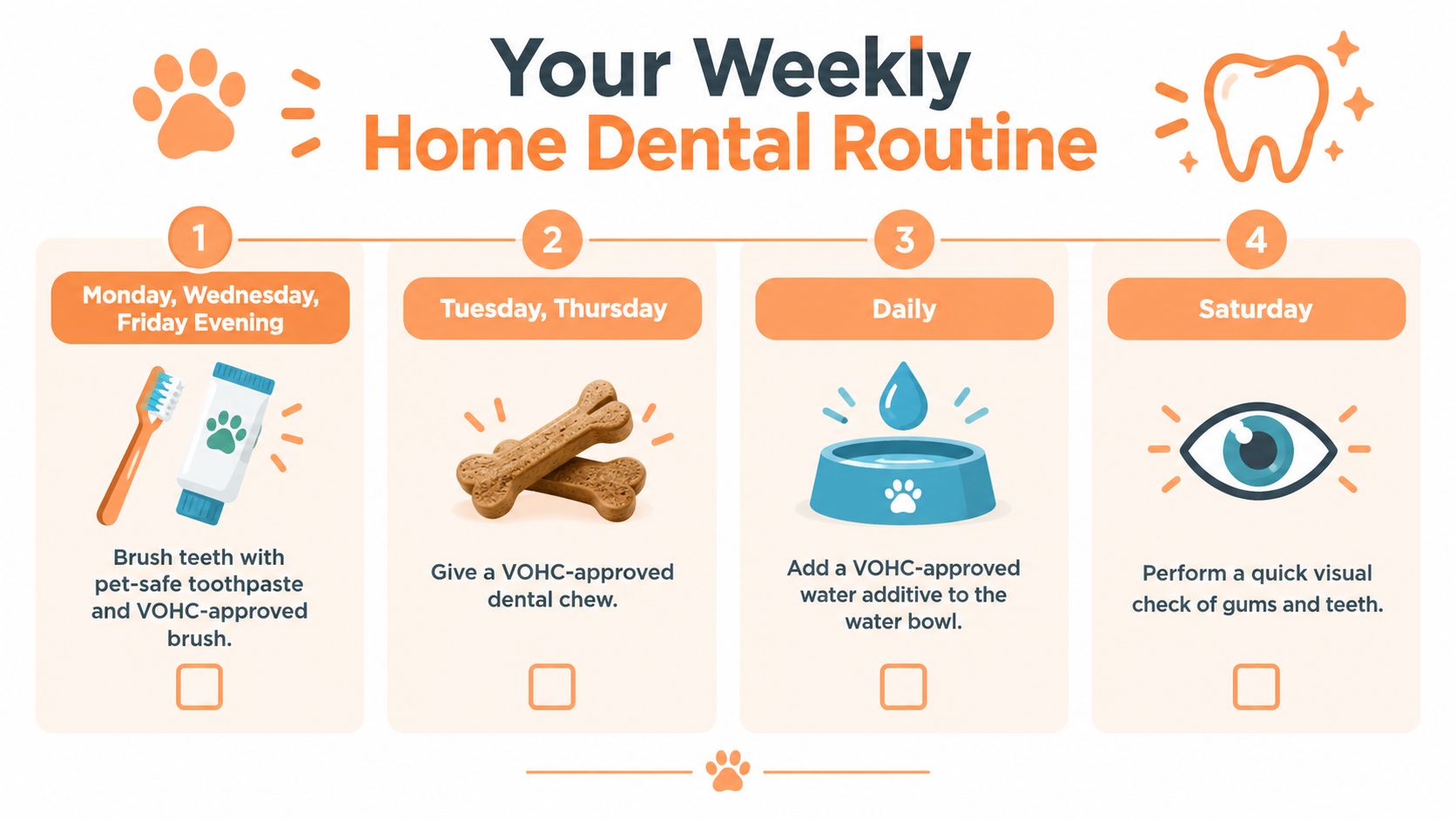 An infographic titled Your Weekly Home Dental Routine detailing steps for dog dental care with icons.