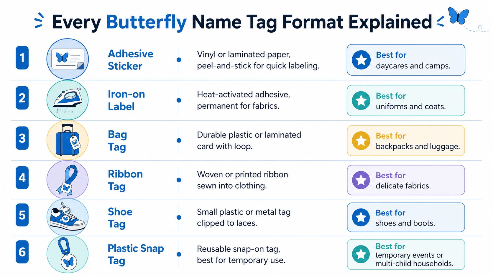 A guide illustrating six different types of custom butterfly name tags, their material descriptions, and best uses.
