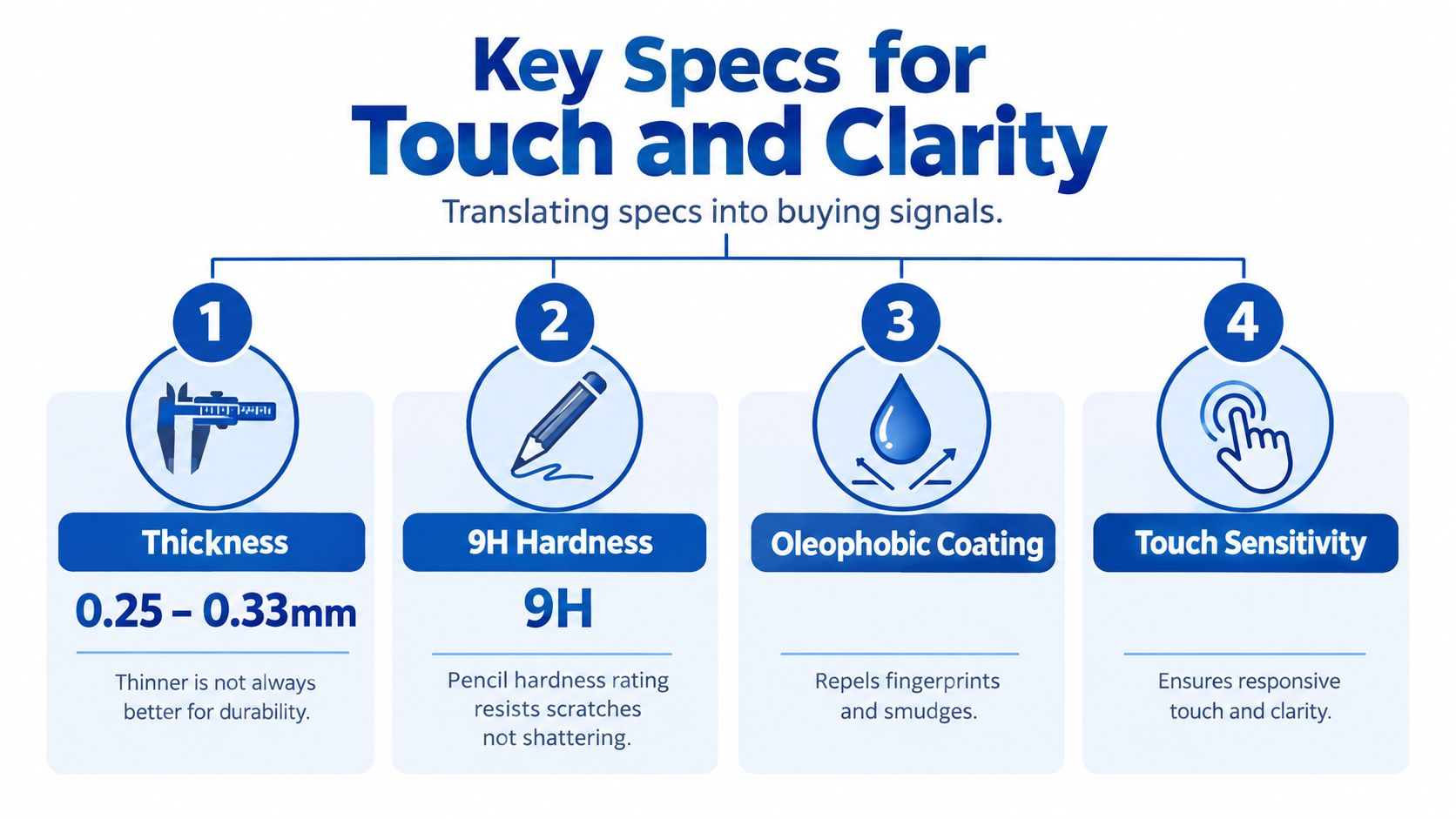 An infographic detailing four key specifications for phone screen protectors: thickness, 9H hardness, oleophobic coating, and touch sensitivity.