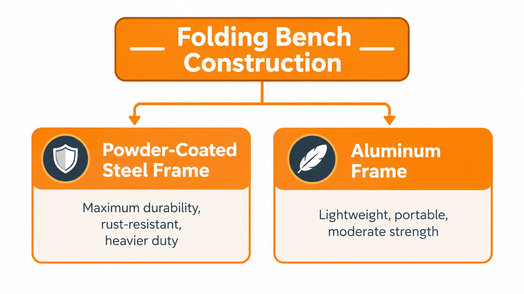 A diagram comparing the frame construction types for a folding bench, highlighting steel and aluminum options.