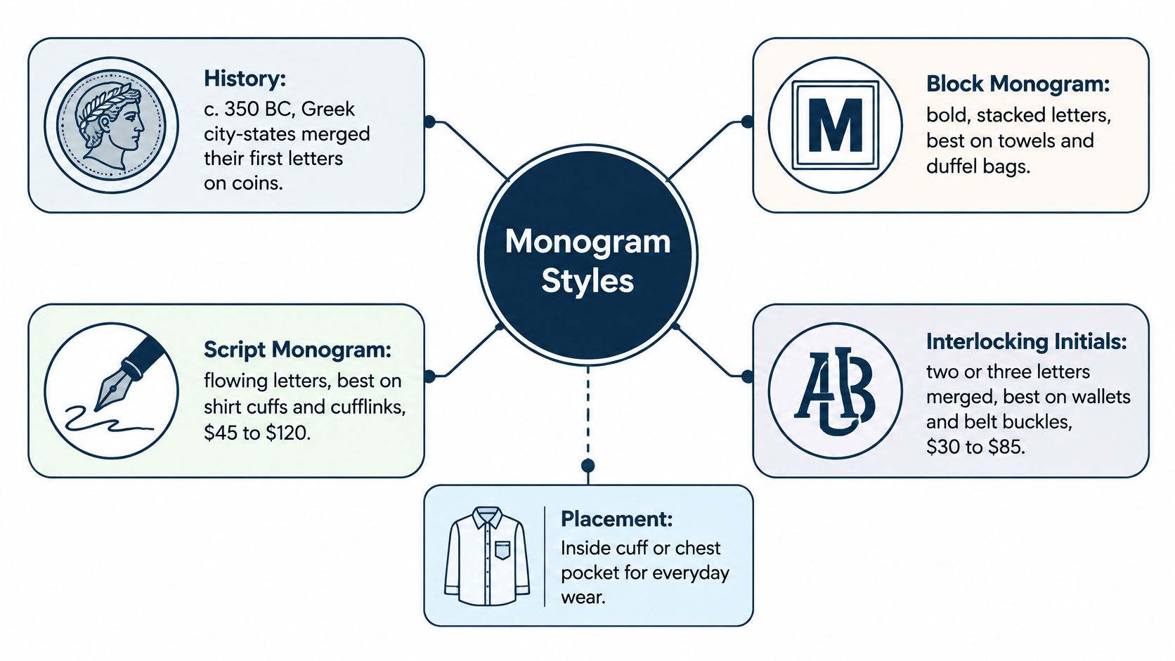 A diagram illustrating different monogram styles, their history, design types, and common product placement for gifts.