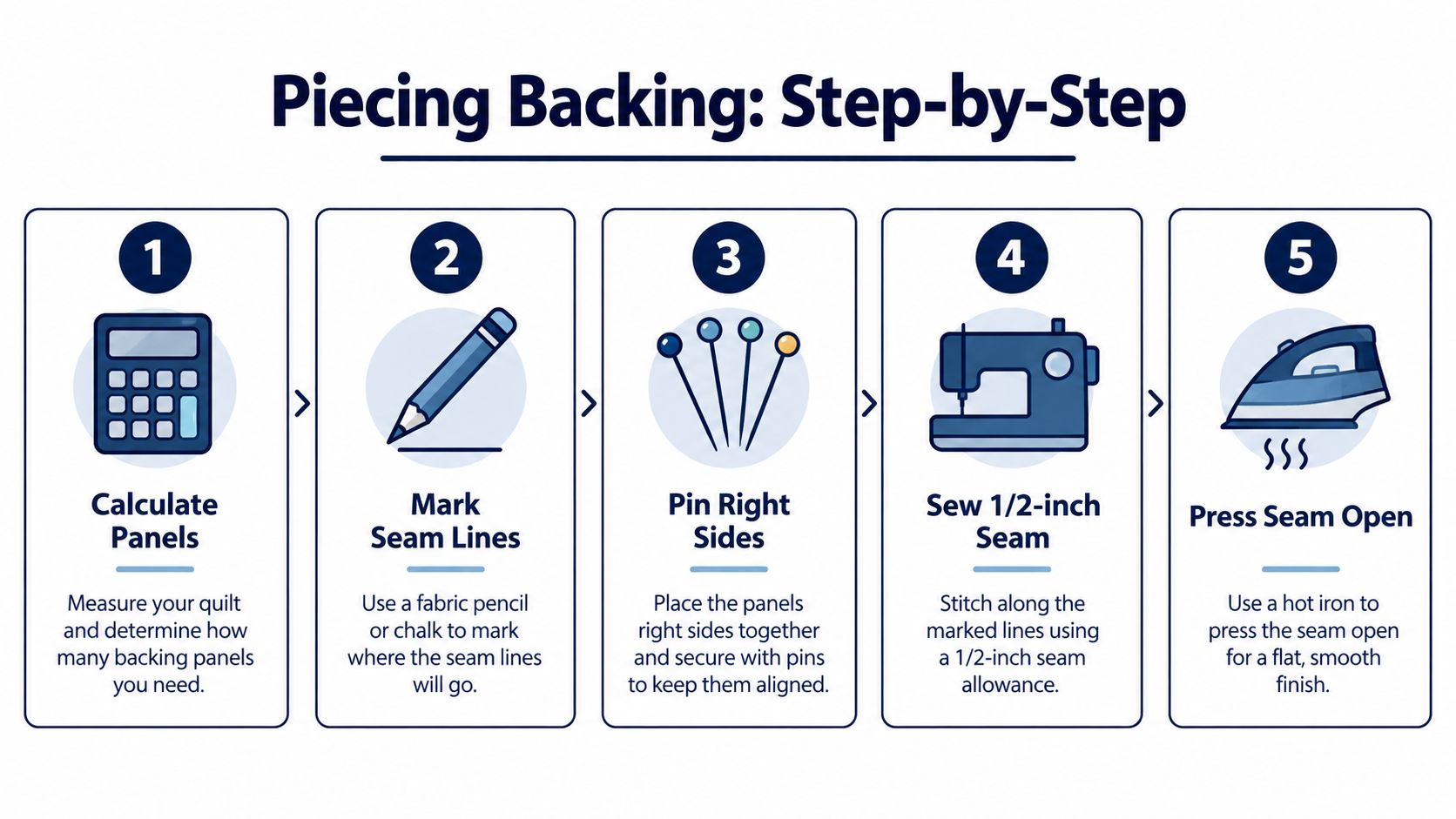 A step-by-step infographic showing how to piece quilt backing fabric using five simple sewing steps.