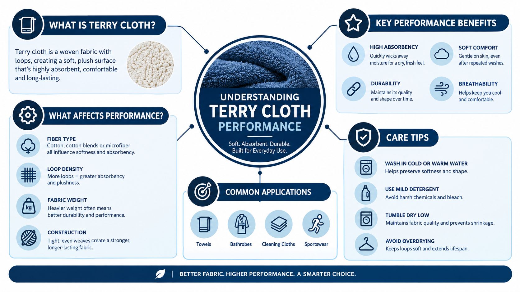 An educational infographic explaining the features, performance benefits, care instructions, and common applications of terry cloth fabric.