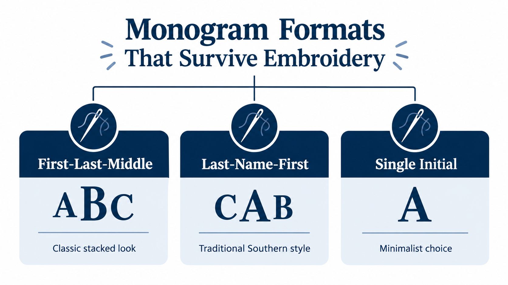 An infographic showing three different monogram formats including First-Last-Middle, Last-Name-First, and Single Initial for embroidery.