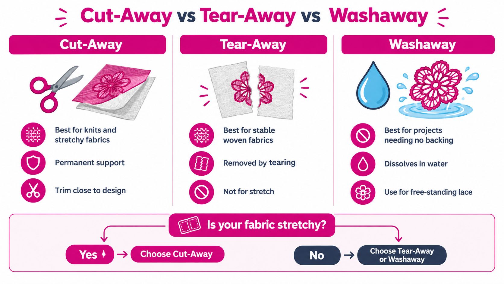 A comparison chart explaining when to use cut-away, tear-away, and wash-away embroidery stabilizers for different fabric types.