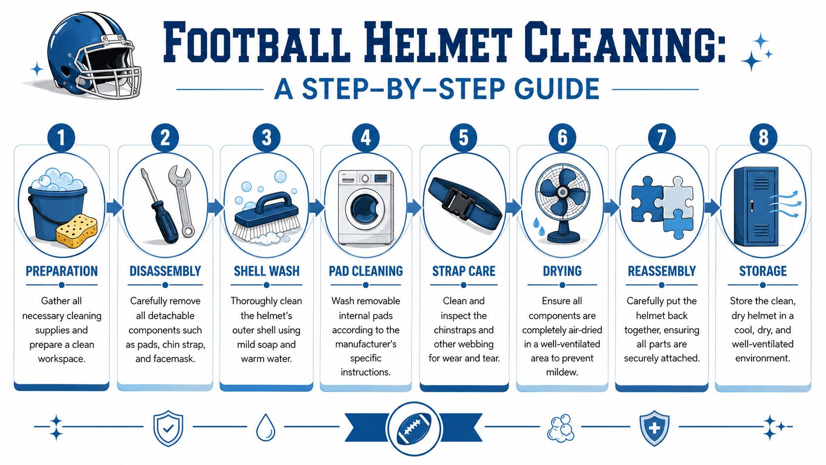 An 8-step infographic showing the systematic process for cleaning, drying, and storing a football helmet properly.