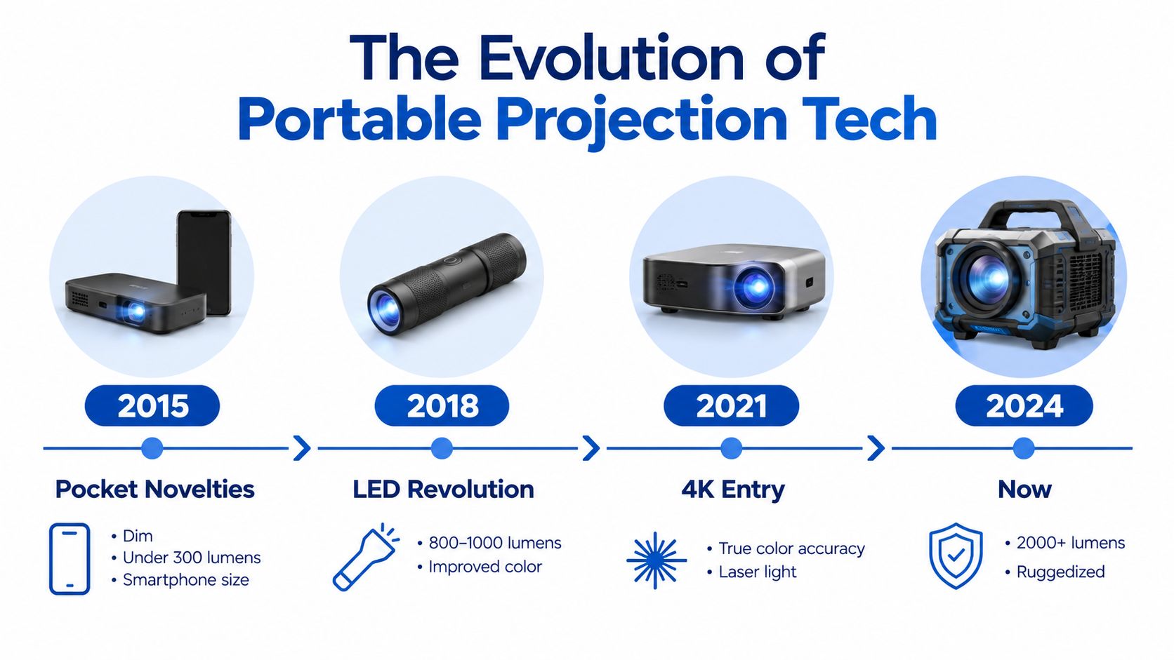 A timeline graphic illustrating the evolution of portable projector technology from 2015 to 2024 with key features.