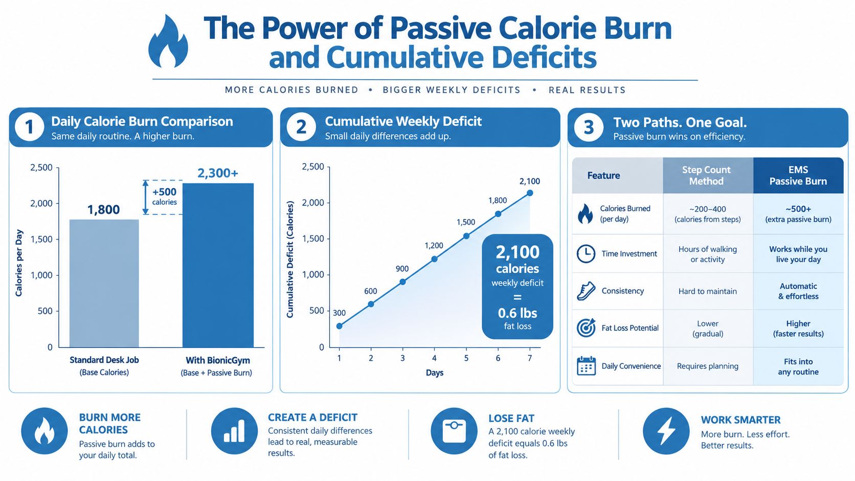 An infographic comparing passive calorie burn methods to step-based exercise for weight loss and workplace efficiency.