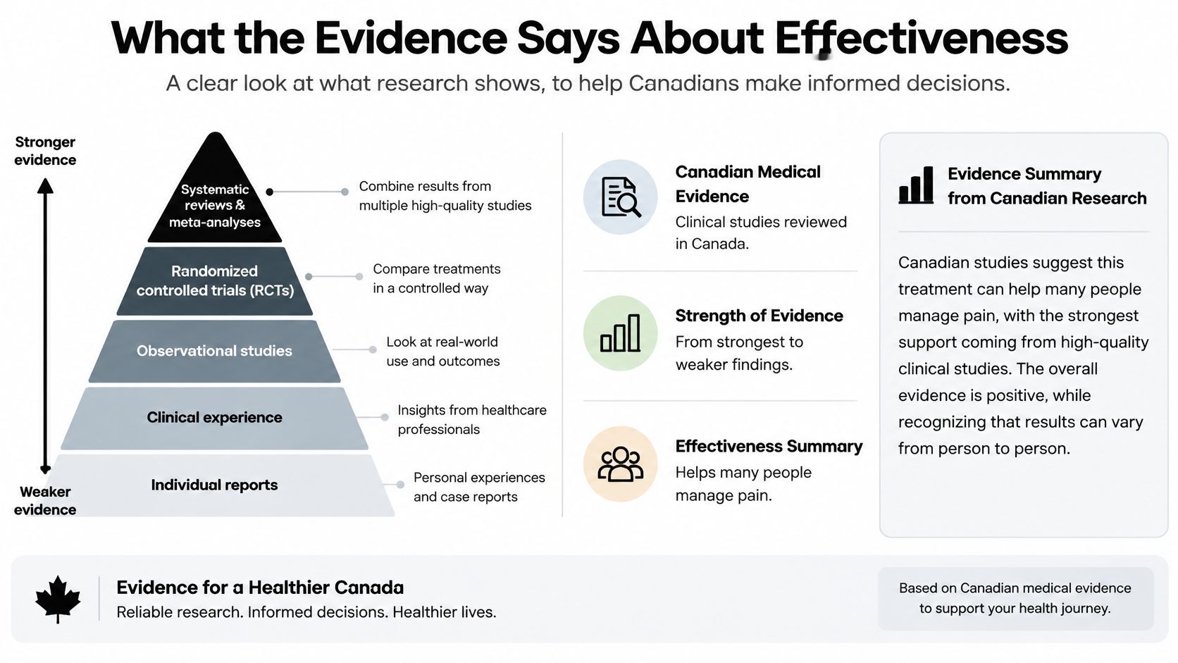 A hierarchy pyramid chart illustrating levels of medical evidence from weakest individual reports to strongest systematic reviews.
