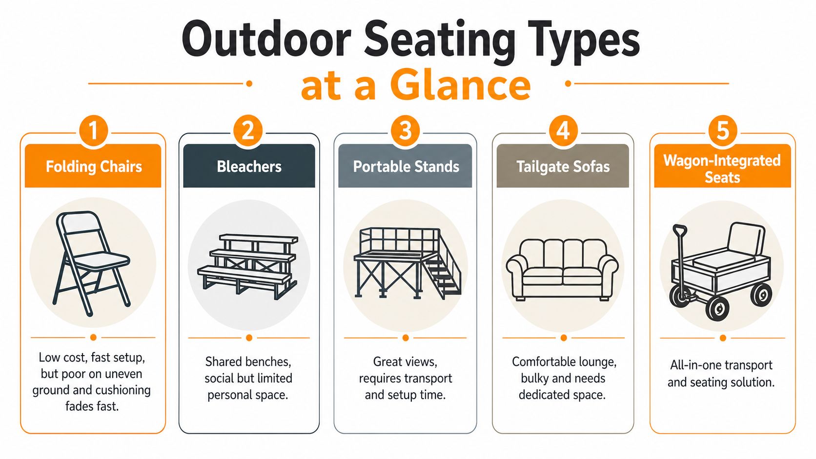 A diagram illustrating five types of outdoor seating options including folding chairs, bleachers, stands, sofas, and wagons.
