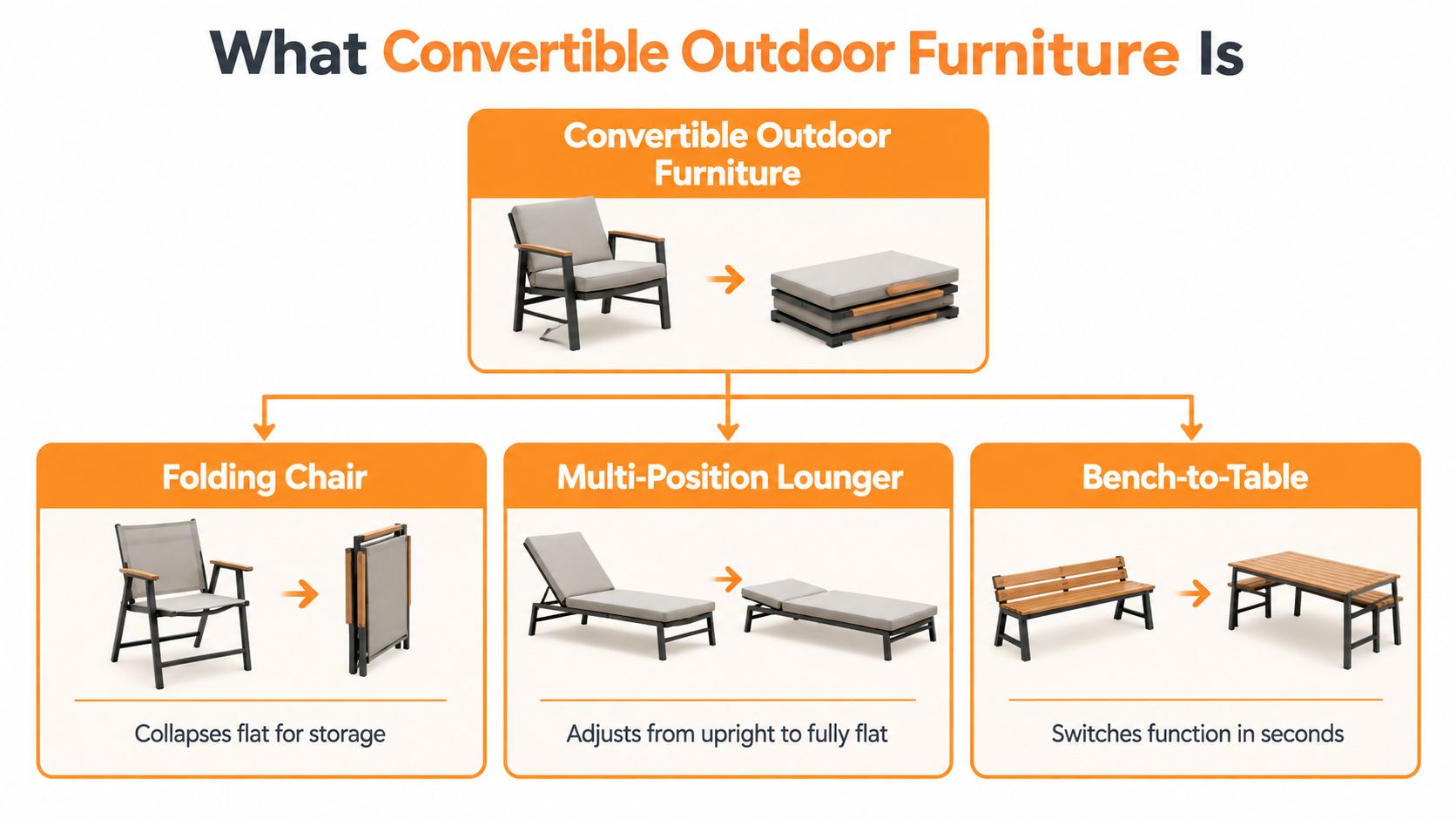A diagram illustrating three types of convertible outdoor furniture: folding chairs, multi-position loungers, and bench-to-table sets.
