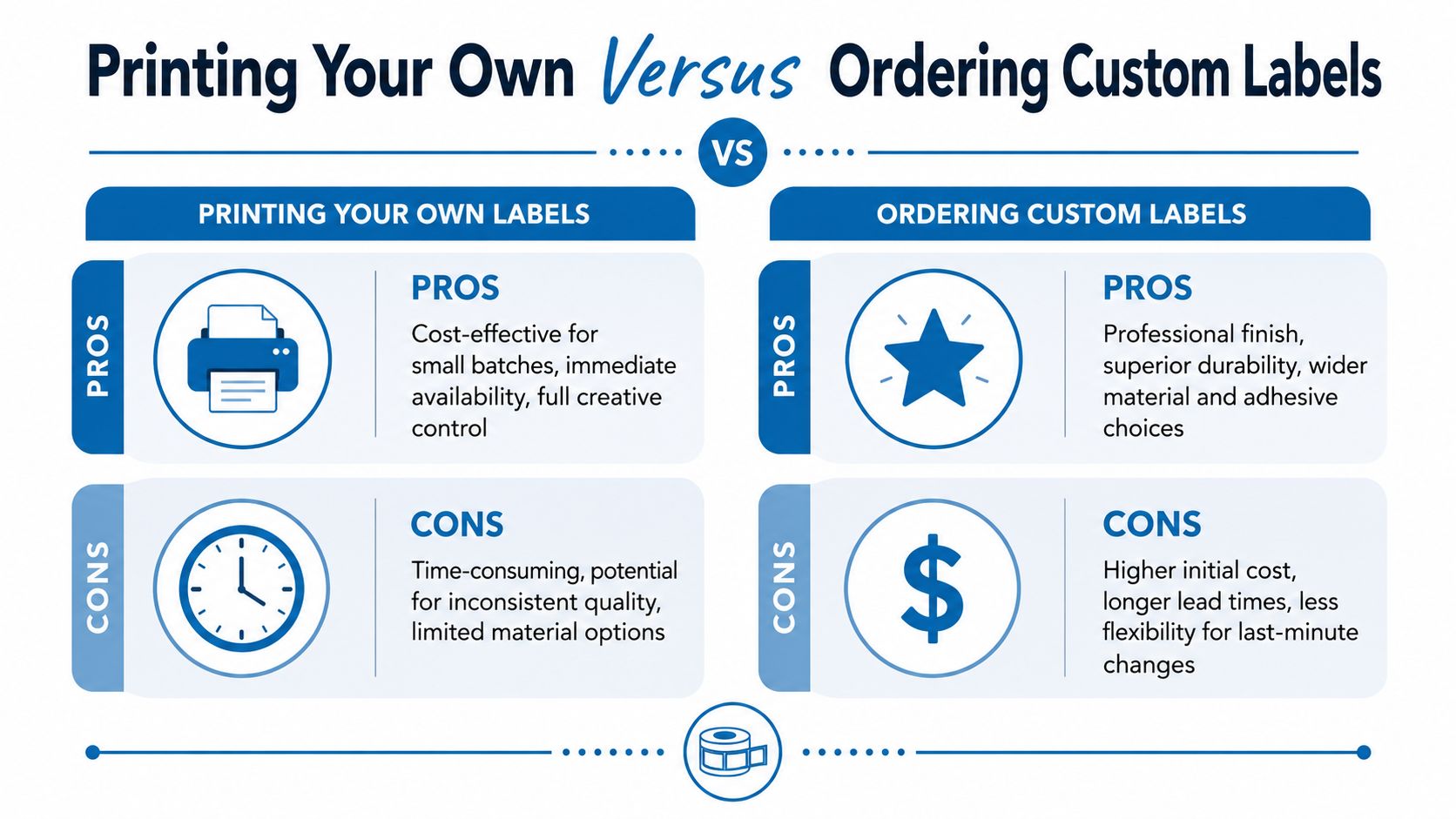 A comparison chart outlining the pros and cons of printing your own labels versus ordering custom labels.