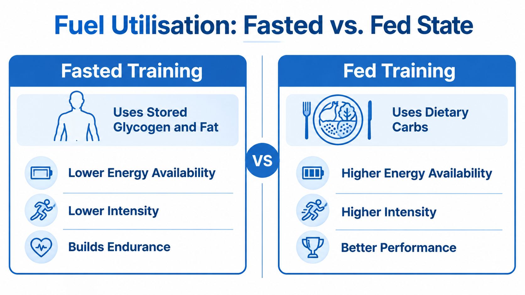 A comparison chart showing how fasted and fed states impact body fuel usage and workout performance outcomes.
