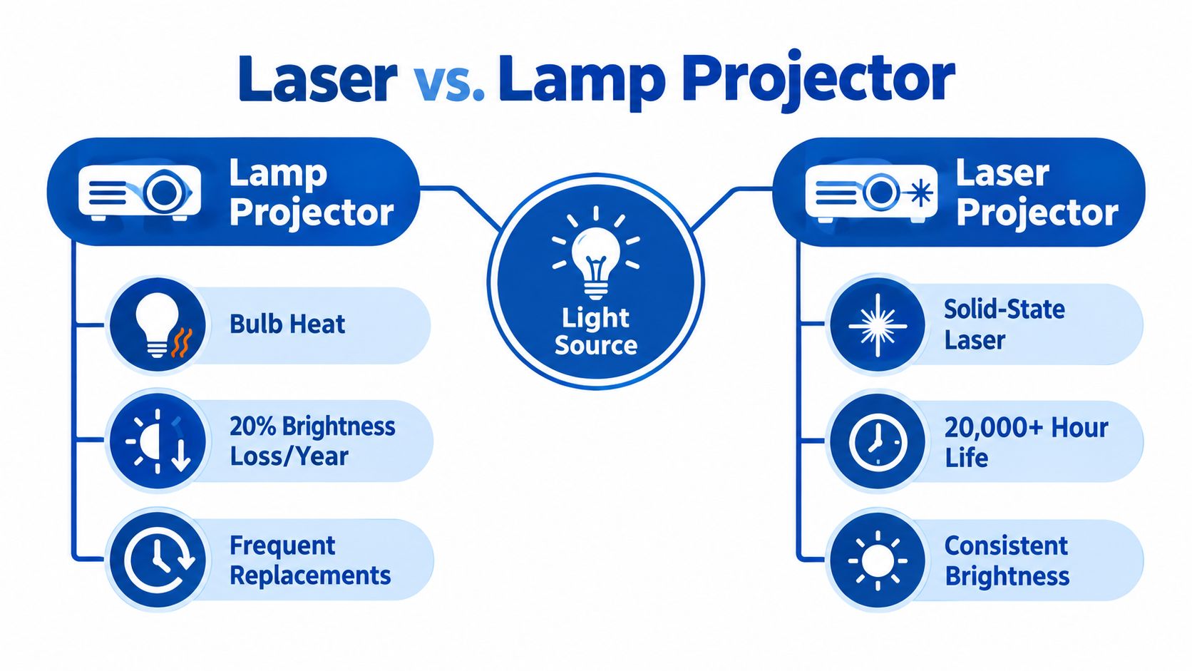 A comparison infographic showing the advantages of laser projectors over traditional lamp projectors regarding lifespan and brightness.
