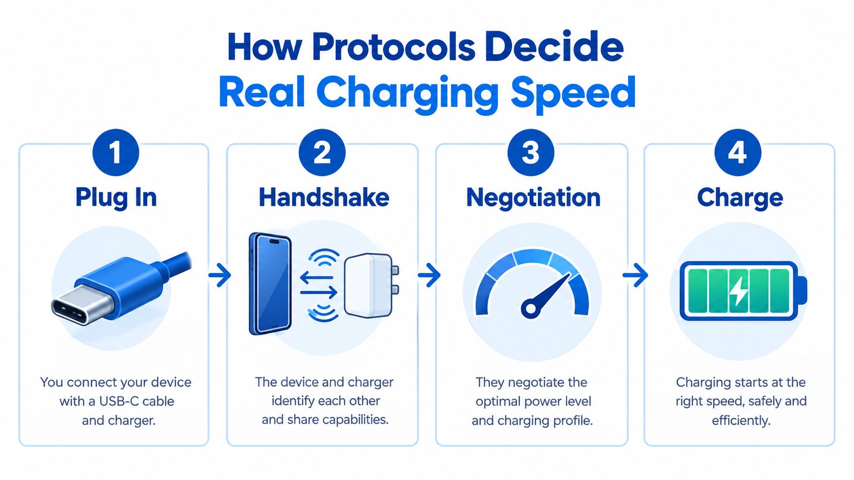 A diagram illustrating the four steps of how charging protocols determine the charging speed for devices.