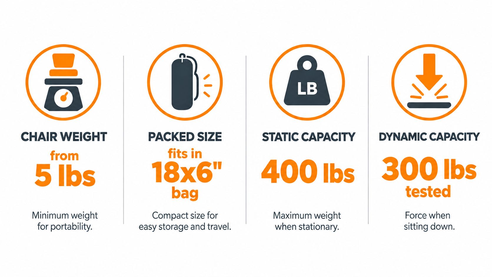 An infographic showing the product specifications for an outdoor folding chair including weight, packed size, and capacity.